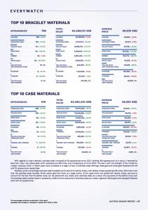 EveryWatch New York 2024 Fall Auction Report - Watch Material Insights