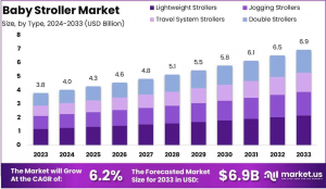 Baby Stroller Market Growth Analysis