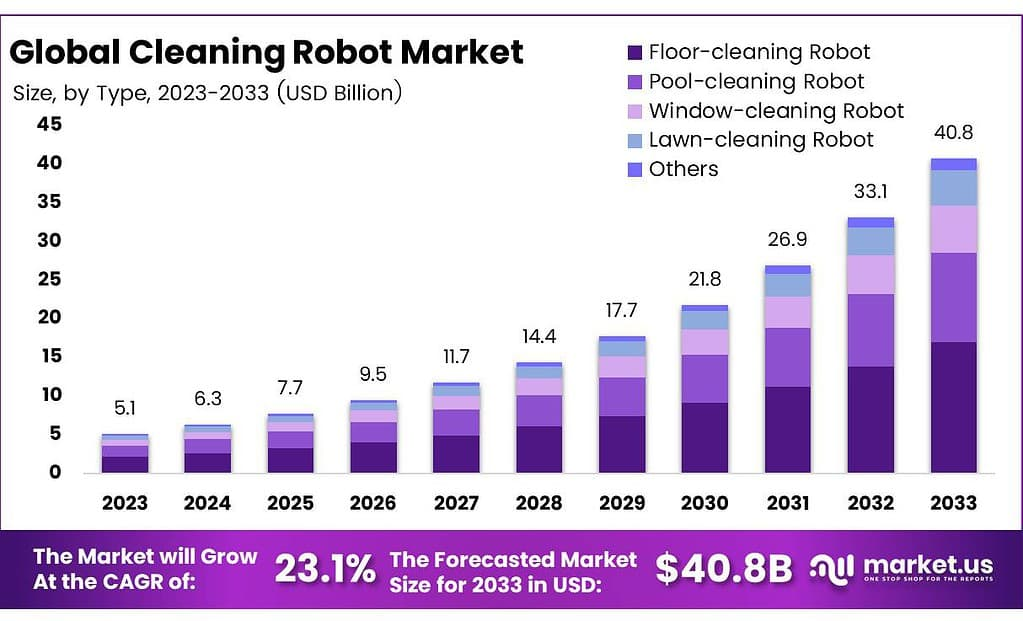 Cleaning Robot Market Size