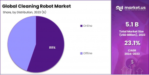 Cleaning Robot Market Share