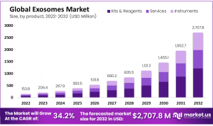 Exosome Market Size