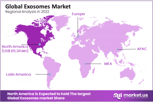 Exosome Market Regions
