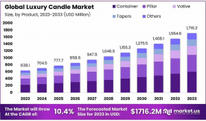 Luxury Candle Market Size