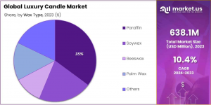 Luxury Candle Market Share