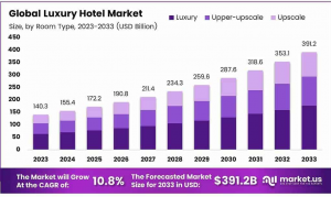 Luxury Hotel Market Size