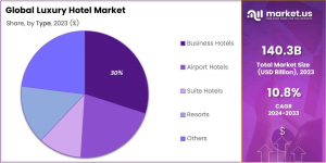 Luxury Hotel Market Share