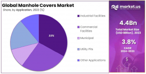 Manhole Covers Market By Application Analysis
