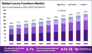 Luxury Furniture Market Size