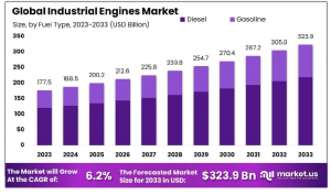 Industrial Engines Market Growth Analysis