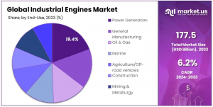 Industrial Engines Market End-Use Analysis