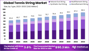 Tennis String Market Size Analysis