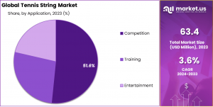 Tennis String Market Share Analysis