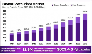 Ecotourism Market Size Analysis