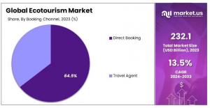 Ecotourism Market Share Analysis