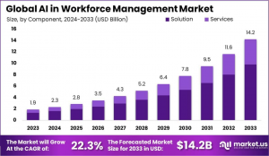 AI in Workforce Management Market Size