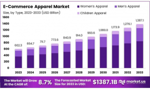 E-Commerce Apparel Market Size