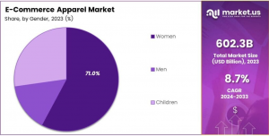 E-Commerce Apparel Market Share