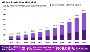 Predictive AI Market Size