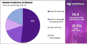 Predictive AI Market Share