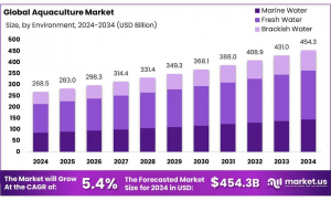 Aquaculture Market