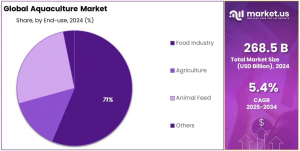 Aquaculture Market Share