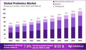 Probiotic Market Size 1