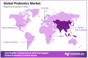 Probiotic Market Regions