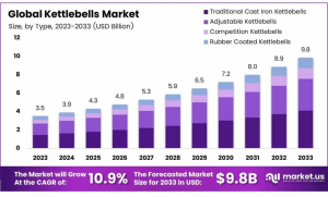 Kettlebells Market Size