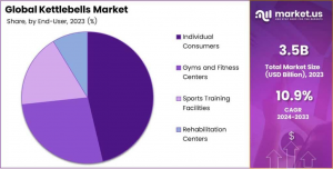 Kettlebells Market Share