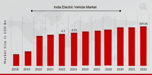 India Electric Vehicle Market