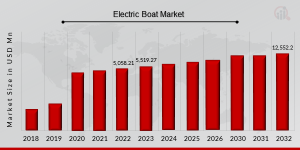 Electric Boat Market