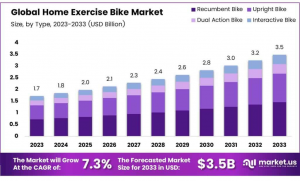 Home Exercise Bike Market to Reach .5 Billion by 2033, Rising at 7.3% CAGR