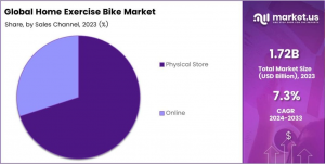 Home Exercise Bike Market Share