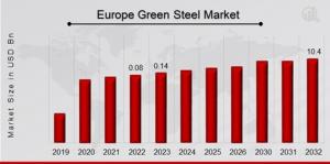 Europe Green Steel Market