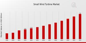 Small Wind Turbine Market