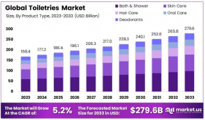 Toiletries Market Size Analysis