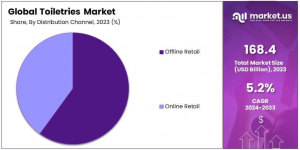 Toiletries Market Share Analysis