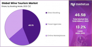 Wine Tourism Market Share