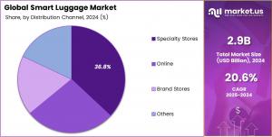 Smart Luggage Market Share