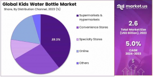 Kids Water Bottle Market Share Analysis