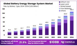 Battery Energy Storage System Market