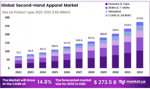 Second Hand Apparel Market Growth Analysis