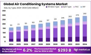 Air Conditioning Systems Market