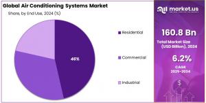 Air Conditioning Systems Market Share