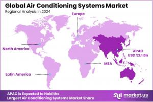 Air Conditioning Systems Market Regional Analysis