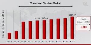 Travel and Tourism Market