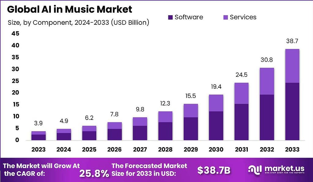 AI in Music Market Size