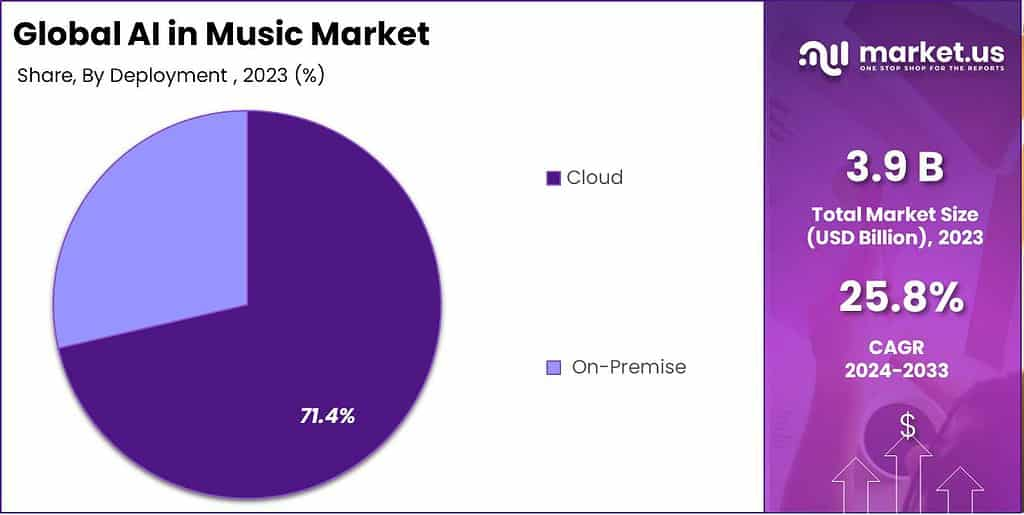 AI in Music Market Share