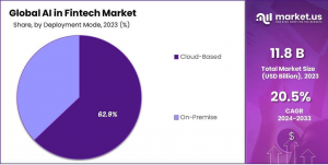 AI In Fintech Market Share