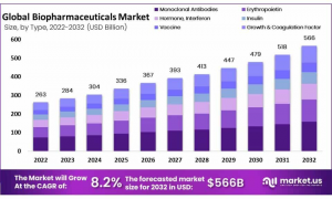 Biopharmaceuticals Market Size